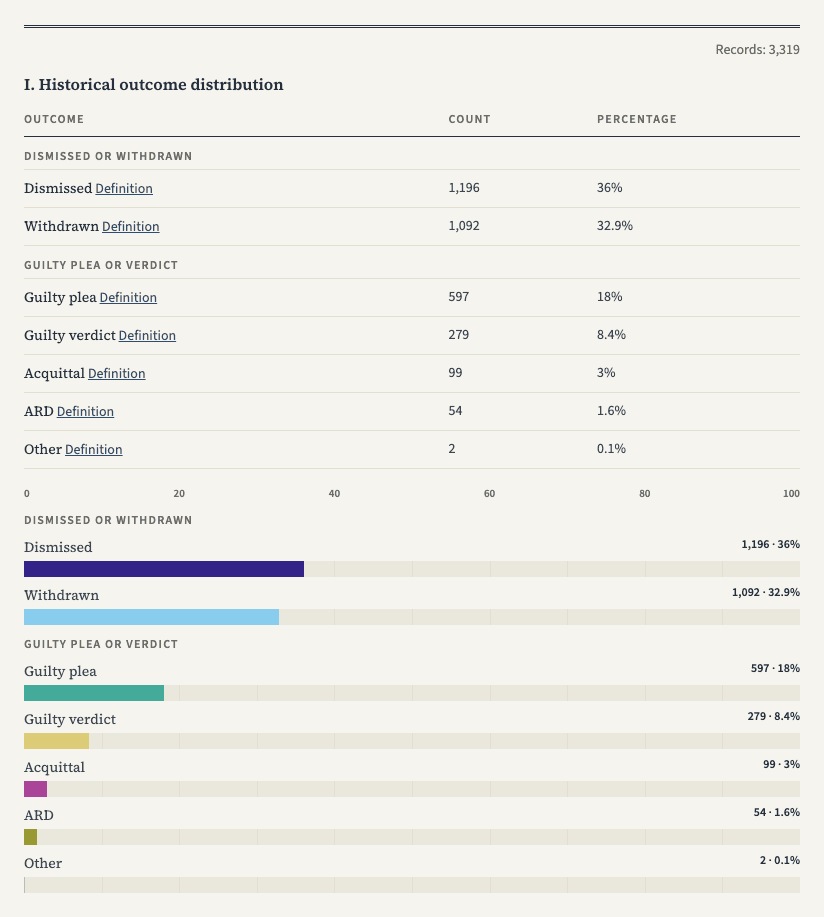 Outcome distribution section showing outcome categories as a table and bars